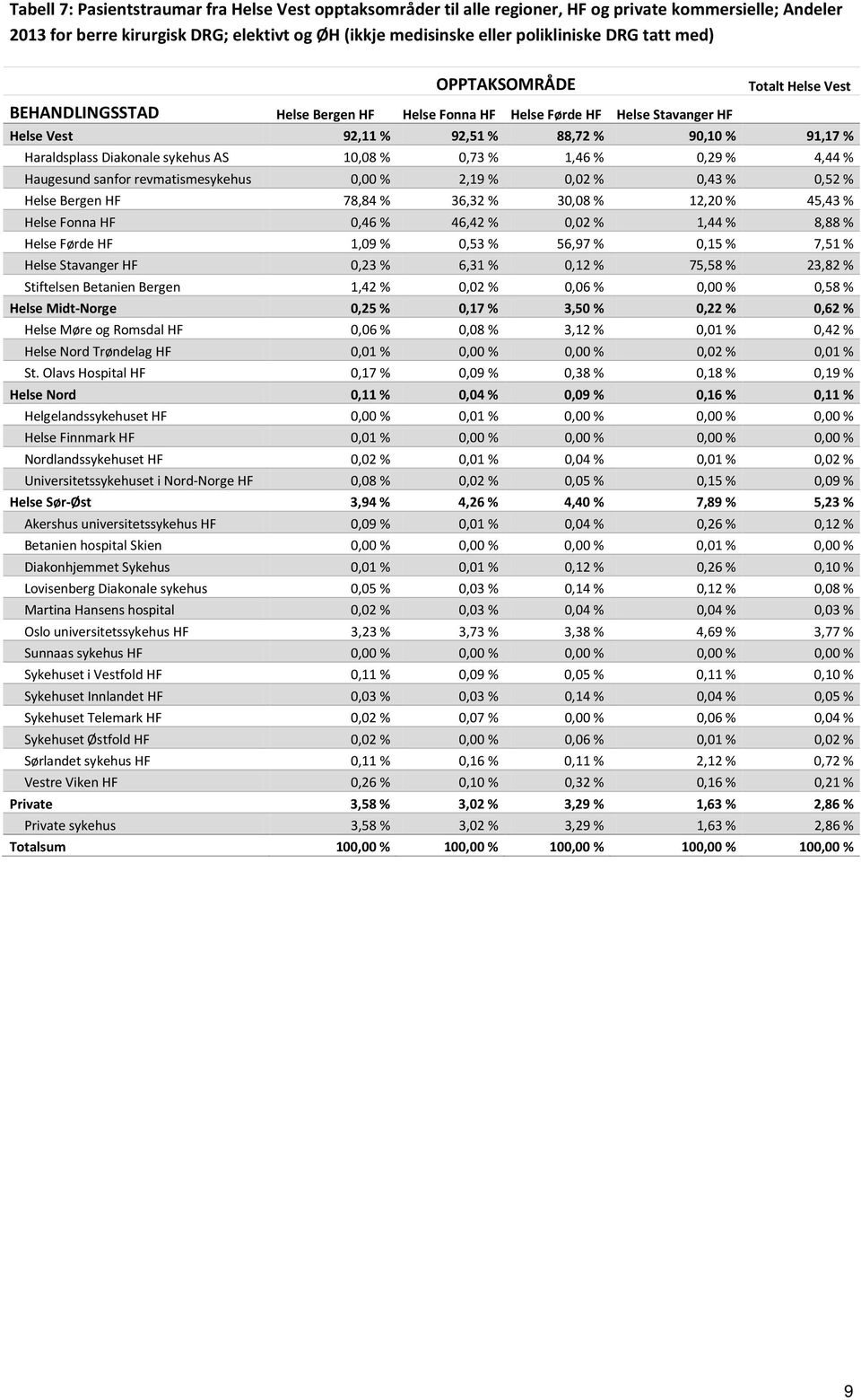 sykehus AS 10,08 % 0,73 % 1,46 % 0,29 % 4,44 % Haugesund sanfor revmatismesykehus 0,00 % 2,19 % 0,02 % 0,43 % 0,52 % Helse Bergen HF 78,84 % 36,32 % 30,08 % 12,20 % 45,43 % Helse Fonna HF 0,46 %