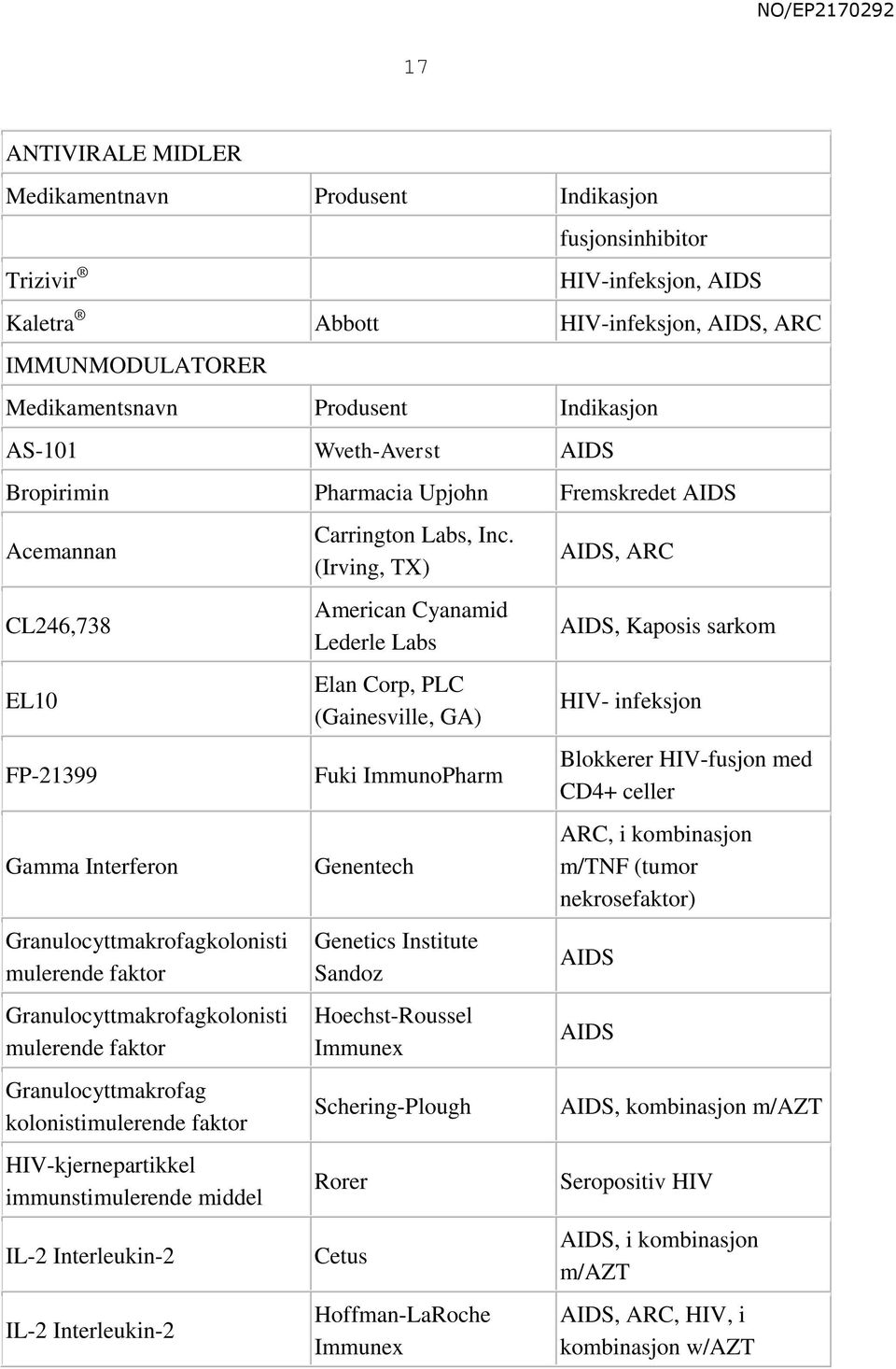 mulerende faktor Granulocyttmakrofag kolonistimulerende faktor HIV-kjernepartikkel immunstimulerende middel IL-2 Interleukin-2 IL-2 Interleukin-2 Carrington Labs, Inc.