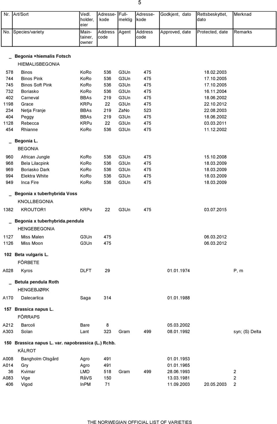 03.2011 454 Rhianne KoRo 536 G3Un 475 11.12.2002 Begonia L. BEGONIA 960 African Jungle KoRo 536 G3Un 475 15.10.2008 968 Bela Lilacpink KoRo 536 G3Un 475 18.03.2009 969 Boriasko Dark KoRo 536 G3Un 475 18.