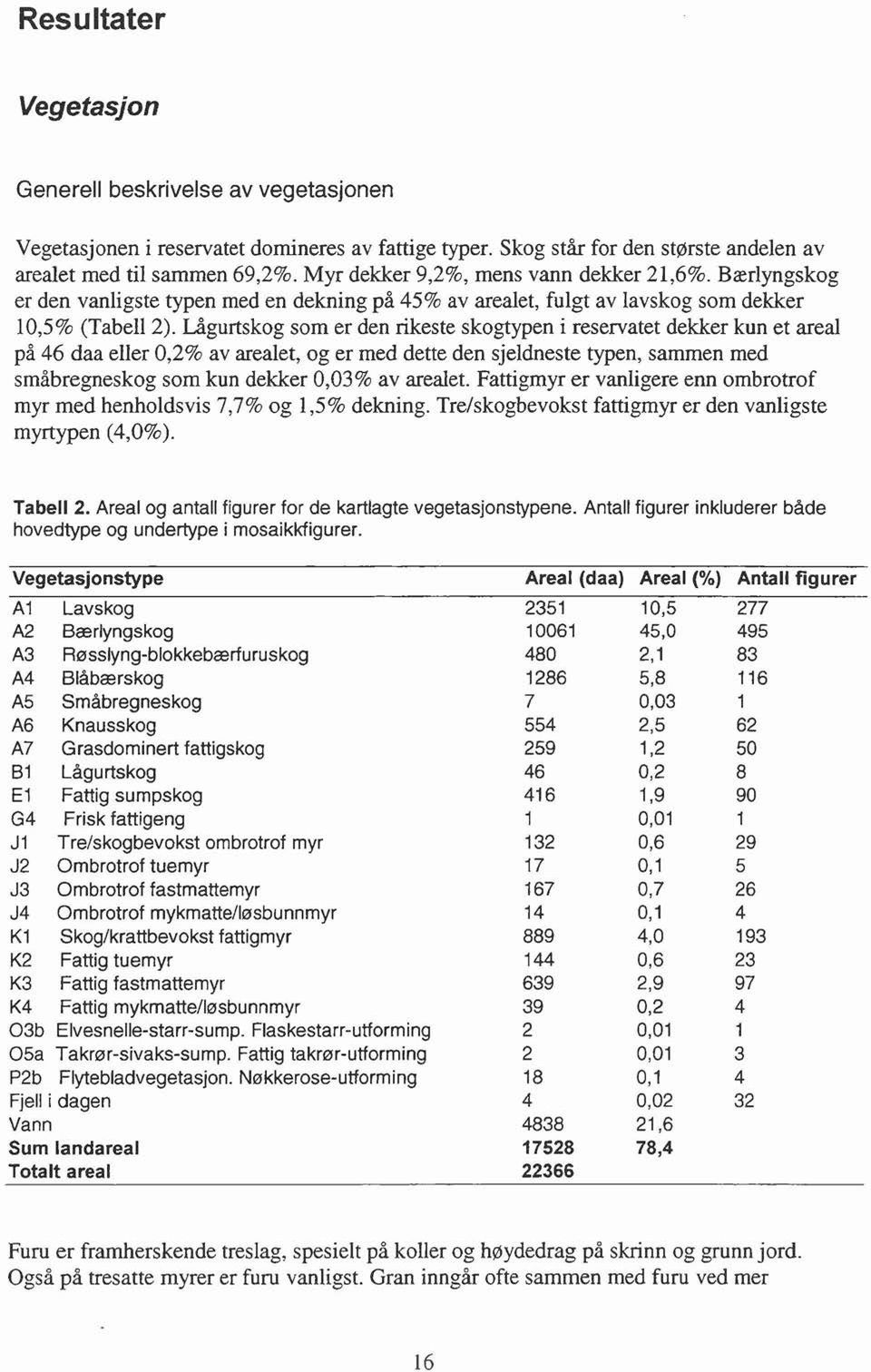 Lågurtskog som er den rikeste skogtypen i reservatet dekker kun et areal på 46 daa eller 0,2% av arealet, og er med dette den sjeldneste typen, sammen med småbregneskog som kun dekker 0,03% av