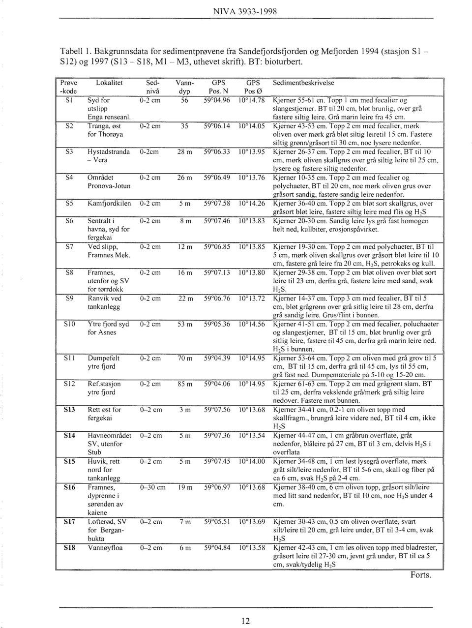 05 S3 Hystadstranda 0-2cm 28 m 59 06.33 0 3.95 - Vera S4 Området 0-2 cm 26 m 59 06.49 0 3.76 Pronova-Jotun S5 Kamfjordkilen 0-2 cm 5 m 59 07.58 0 4.