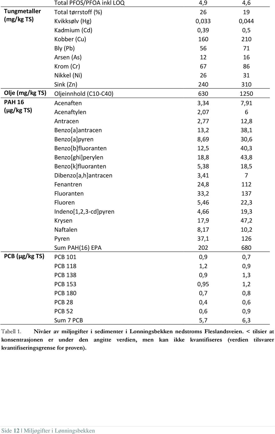 8,69 30,6 Benzo[b]fluoranten 12,5 40,3 Benzo[ghi]perylen 18,8 43,8 Benzo[k]fluoranten 5,38 18,5 Dibenzo[a,h]antracen 3,41 7 Fenantren 24,8 112 Fluoranten 33,2 137 Fluoren 5,46 22,3