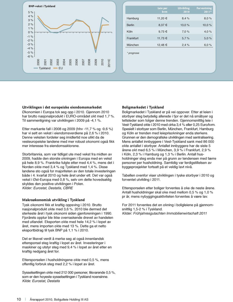 Europa tok seg opp i 2010. Gjennom 2010 har brutto nasjonalprodukt i EURO-området økt med 1,7 %. Til sammenligning var utviklingen i 2009 på -4,1 %.