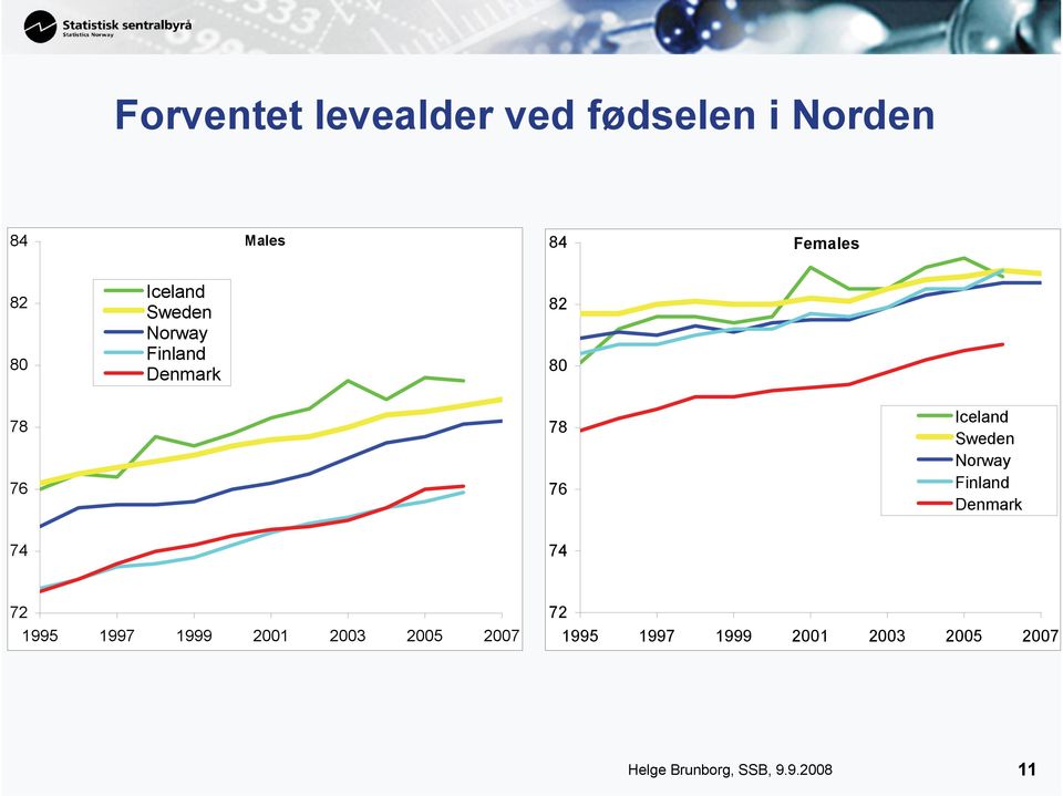 Sweden Norway Finland Denmark 74 74 72 1995 1997 1999 2001 2003 2005