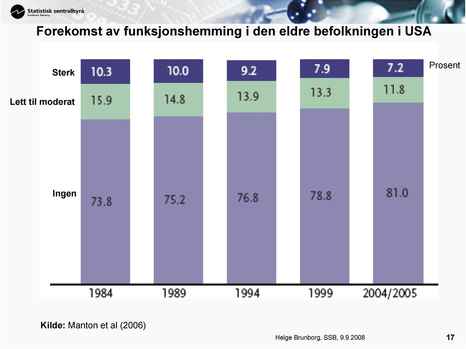 Lett til moderat Ingen Kilde: Manton et