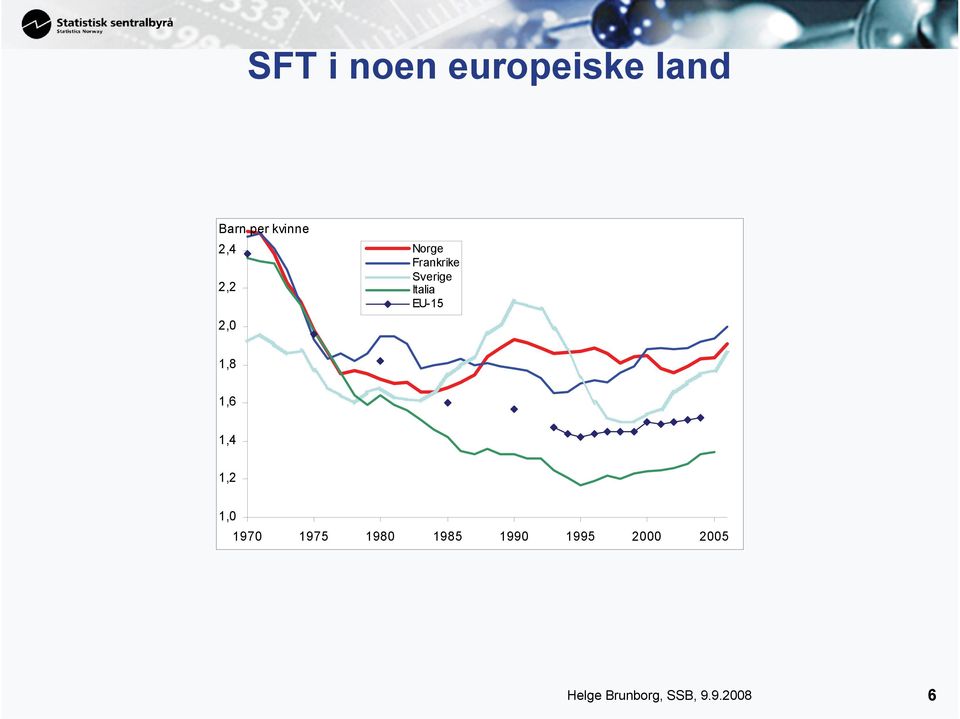 EU-15 1,8 1,6 1,4 1,2 1,0 1970 1975 1980 1985