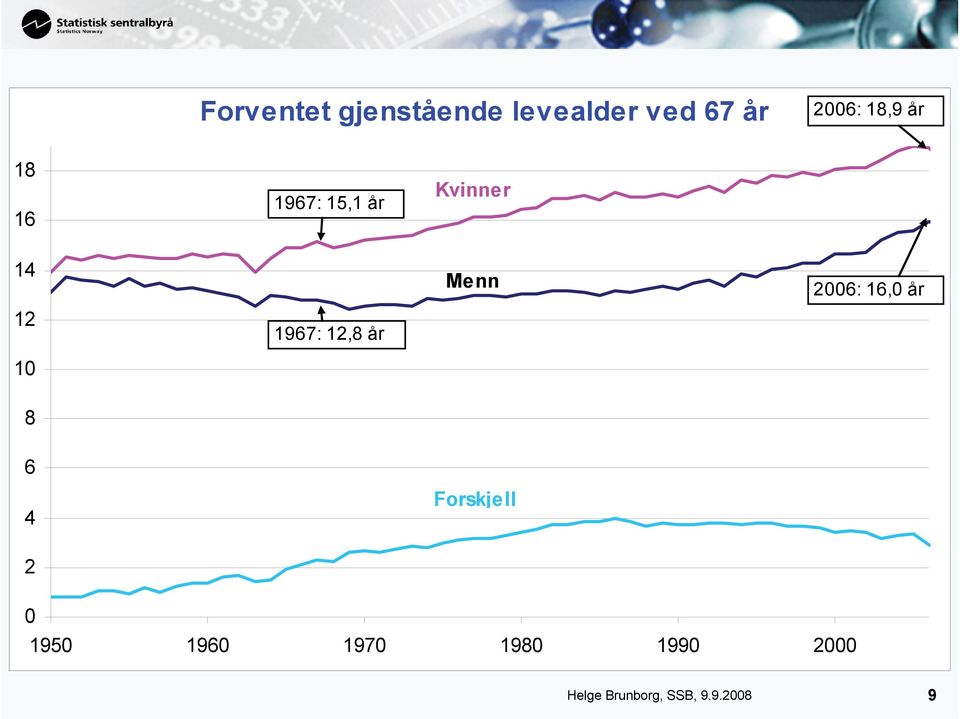 12,8 år Menn 2006: 16,0 år 8 6 4 Forskjell 2 0 1950