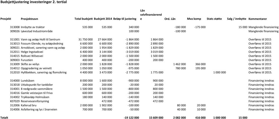 Manglende finansiering 311001 Vann og avløp Holli til Sentrum 31 750 000 27 664 000-1 864 000 1 864 000 Overføres til 2015 313013 Fossum Glende, ny avløpsledning 6 600 000 6 600 000-2 890 000 2 890