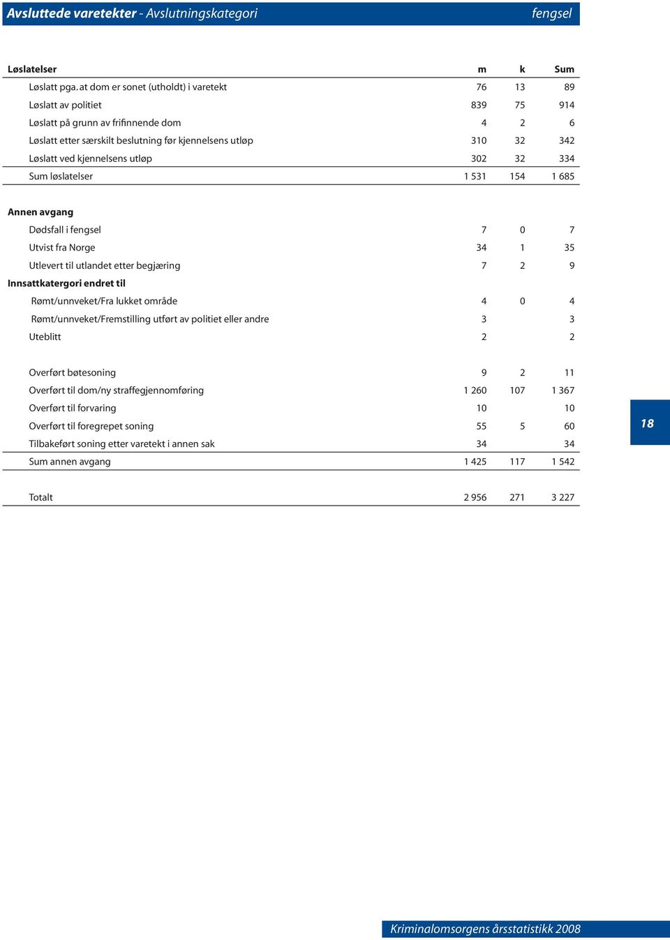 kjennelsens utløp 302 32 334 Sum løslatelser 1 531 154 1 685 Annen avgang Dødsfall i fengsel 7 0 7 Utvist fra Norge 34 1 35 Utlevert til utlandet etter begjæring 7 2 9 Innsattkatergori endret til