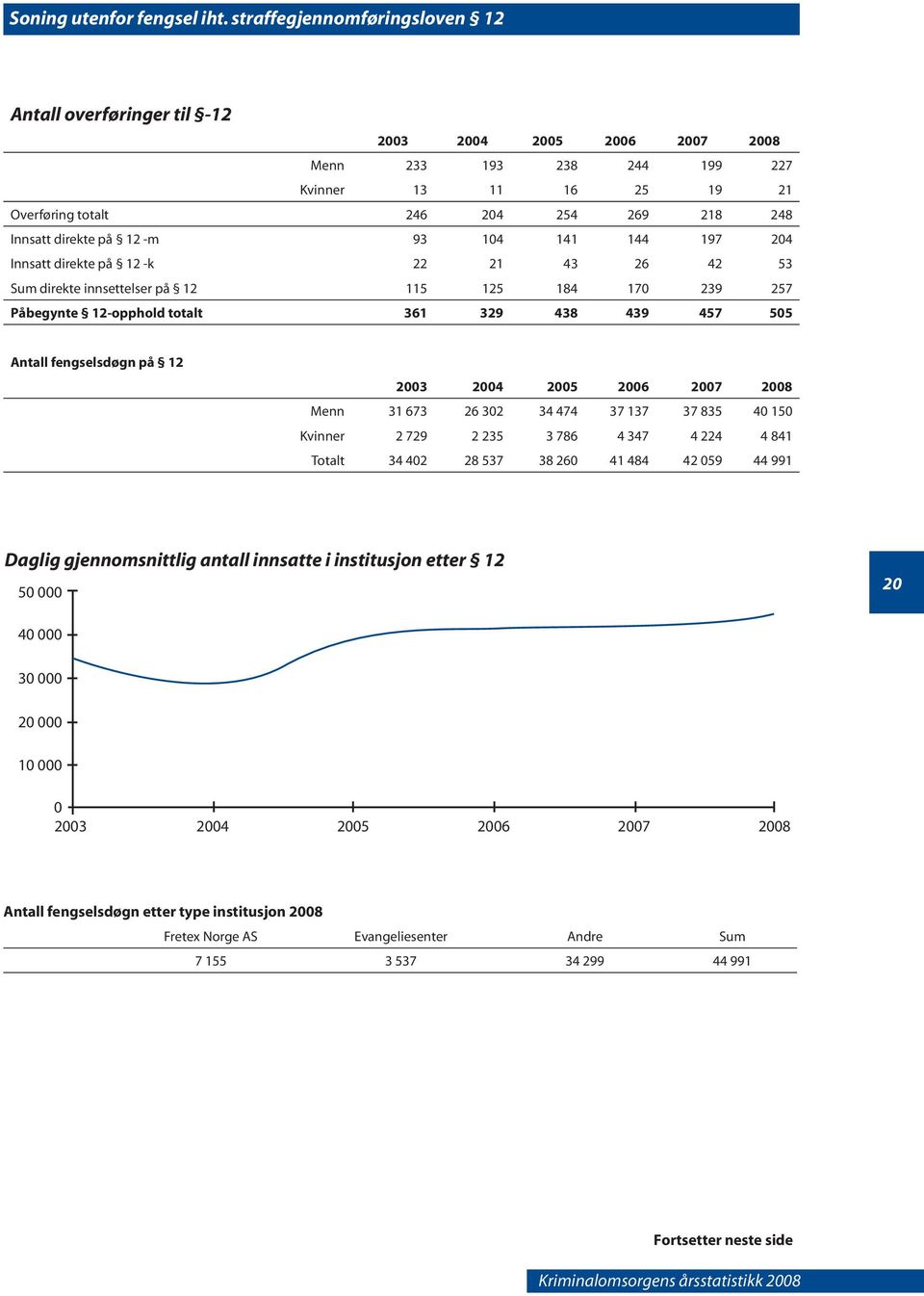 direkte på 12 -m 93 104 141 144 197 204 Innsatt direkte på 12 -k 22 21 43 26 42 53 Sum direkte innsettelser på 12 115 125 184 170 239 257 Påbegynte 12-opphold totalt 361 329 438 439 457 505 Antall