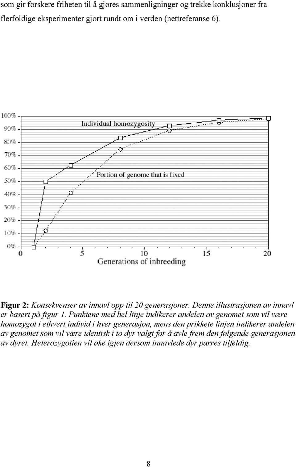 Punktene med hel linje indikerer andelen av genomet som vil være homozygot i ethvert individ i hver generasjon, mens den prikkete linjen indikerer