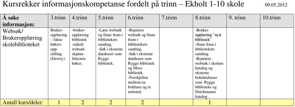 skjønnlitterære -Lære websøk og finne fram i -Søk i eksterne databaser som Rygge bibliotek.