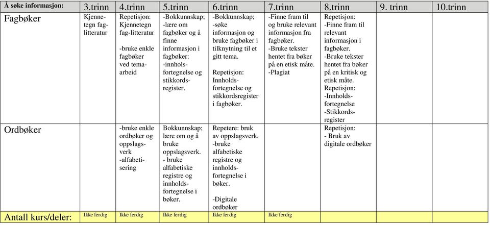 - bruke alfabetiske registre og innholdsfortegnelse i -Bokkunnskap; -søke informasjon og bruke fagbøker i tilknytning til et gitt tema.