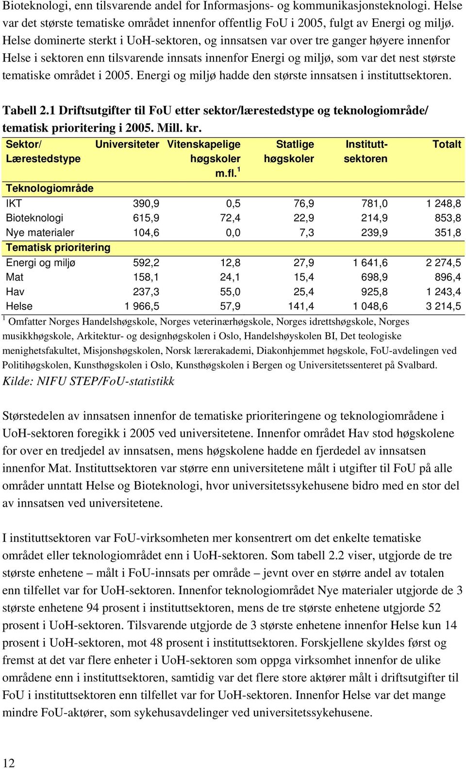 2005. Energi og miljø hadde den største innsatsen i instituttsektoren. Tabell 2.1 Driftsutgifter til FoU etter sektor/lærestedstype og teknologiområde/ tematisk prioritering i 2005. Mill. kr.