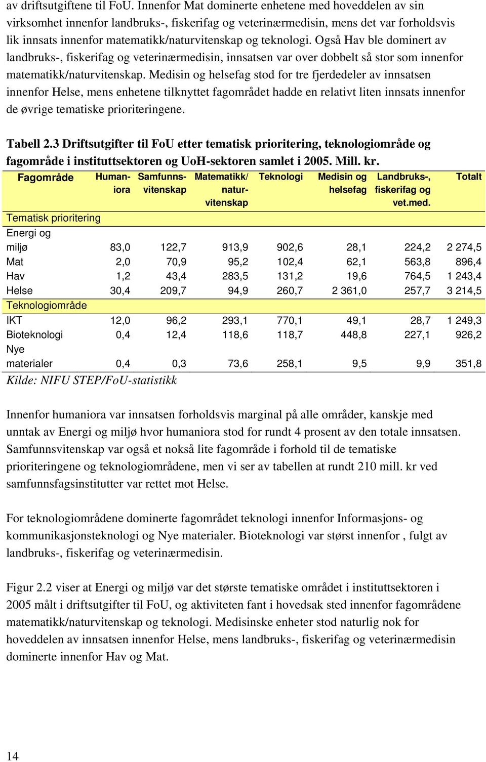 teknologi. Også Hav ble dominert av landbruks-, fiskerifag og veterinærmedisin, innsatsen var over dobbelt så stor som innenfor matematikk/naturvitenskap.