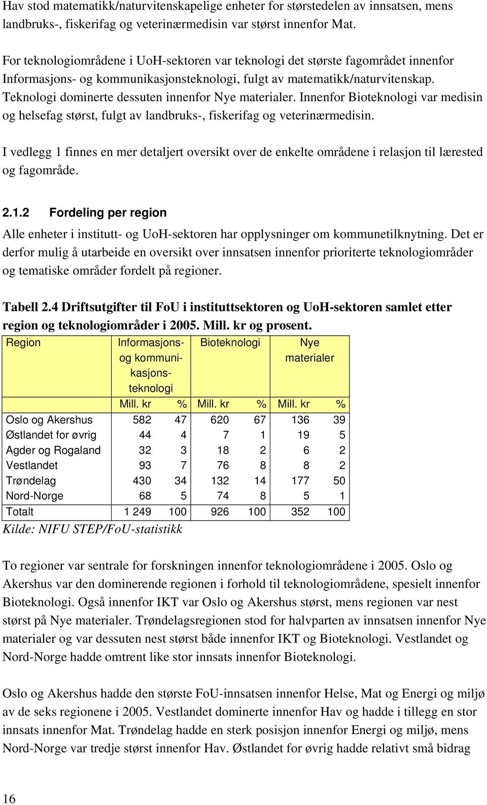 Teknologi dominerte dessuten innenfor Nye materialer. Innenfor Bioteknologi var medisin og helsefag størst, fulgt av landbruks-, fiskerifag og veterinærmedisin.