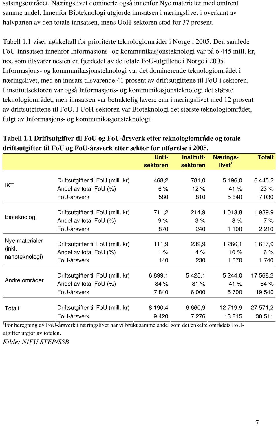 1 viser nøkkeltall for prioriterte teknologiområder i Norge i 2005. Den samlede FoU-innsatsen innenfor Informasjons- og kommunikasjonsteknologi var på 6 445 mill.