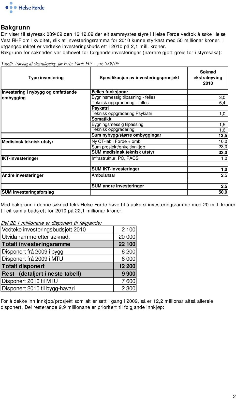 I utgangspunktet er vedteke investeringsbudsjett i 2010 på 2,1 mill. kroner.