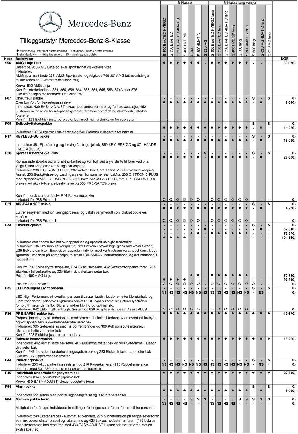 (Alternativ felgkode 789) Krever 950 AMG Linje Kun ifm interiørkodene: 851, 855, 858, 864, 865, 551, 555, 558, 574A eller 575 Ikke ifm designointeriørkoder: P62 eller P87 P07 Chauffeur pakke - - - -