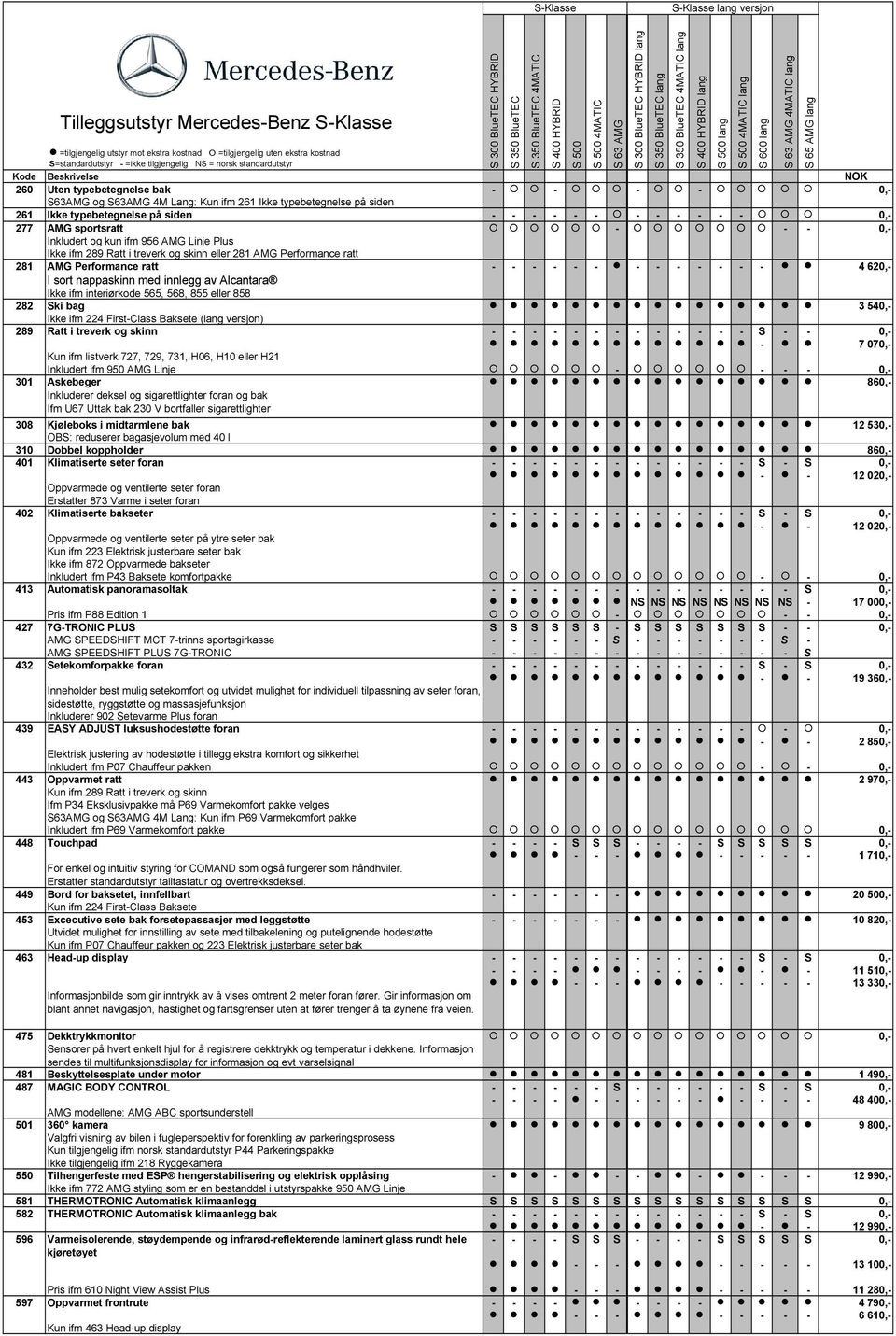 Alcantara Ikke ifm interiørkode 565, 568, 855 eller 858 282 Ski bag 3 540,- Ikke ifm 224 First-Class Baksete (lang versjon) 289 Ratt i treverk og skinn - - - - - - - - - - - - - S - - 0,- - 7 070,-