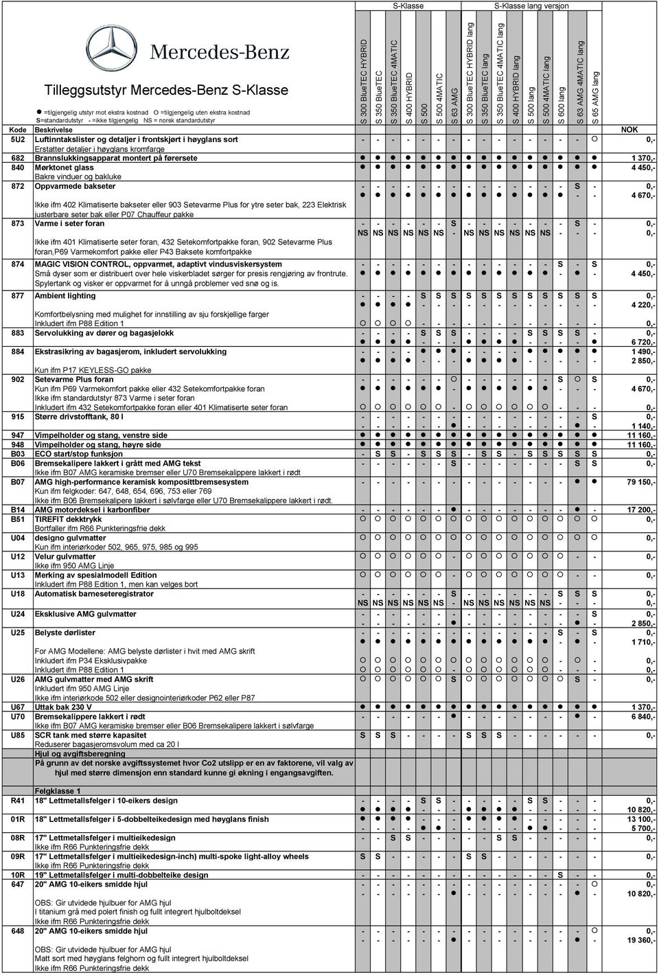 bak, 223 Elektrisk justerbare seter bak eller P07 Chauffeur pakke 873 Varme i seter foran - - - - - - S - - - - - - - S - 0,- NS NS NS NS NS NS - NS NS NS NS NS NS - - - 0,- Ikke ifm 401 Klimatiserte