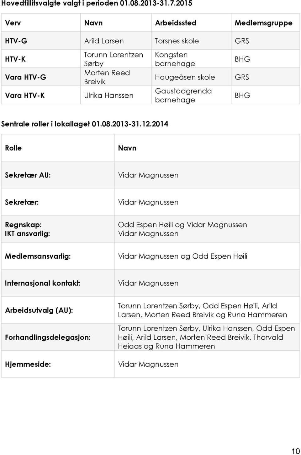 Gaustadgrenda barnehage BHG GRS BHG Sentrale roller i lokallaget 01.08.2013-31.12.