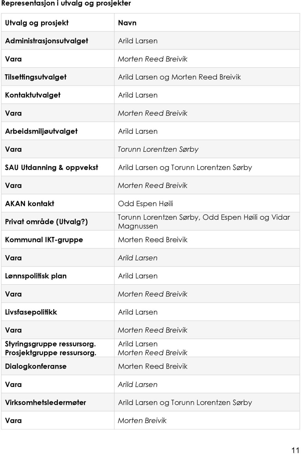 Dialogkonferanse Vara Virksomhetsledermøter Vara Navn Arild Larsen Morten Reed Breivik Arild Larsen og Morten Reed Breivik Arild Larsen Morten Reed Breivik Arild Larsen Torunn Lorentzen Sørby Arild