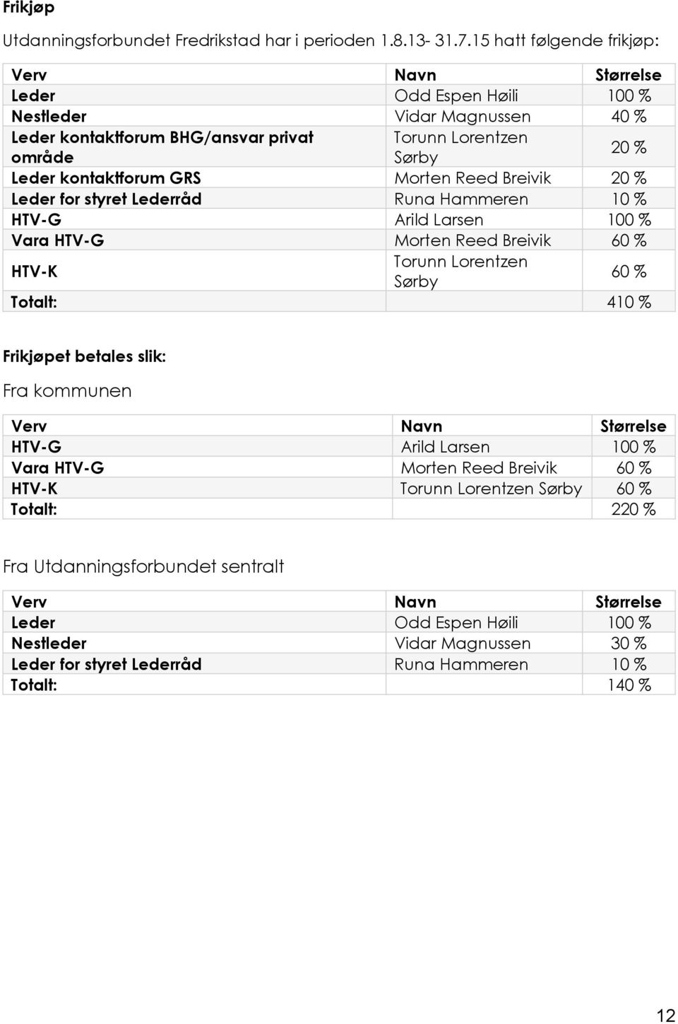 GRS Morten Reed Breivik 20 % Leder for styret Lederråd Runa Hammeren 10 % HTV-G Arild Larsen 100 % Vara HTV-G Morten Reed Breivik 60 % HTV-K Torunn Lorentzen Sørby 60 % Totalt: 410 % Frikjøpet