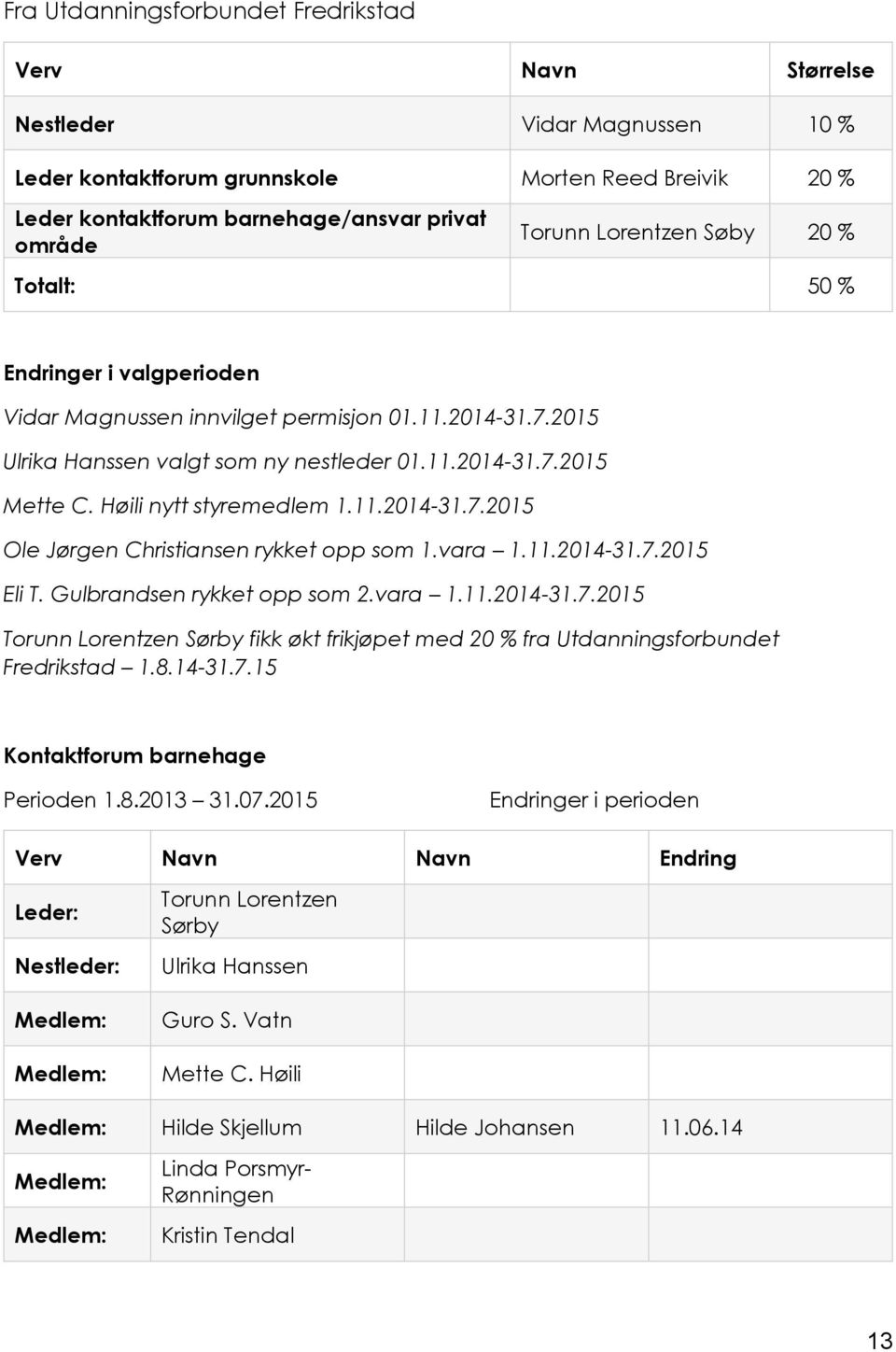 Høili nytt styremedlem 1.11.2014-31.7.2015 Ole Jørgen Christiansen rykket opp som 1.vara 1.11.2014-31.7.2015 Eli T. Gulbrandsen rykket opp som 2.vara 1.11.2014-31.7.2015 Torunn Lorentzen Sørby fikk økt frikjøpet med 20 % fra Utdanningsforbundet Fredrikstad 1.