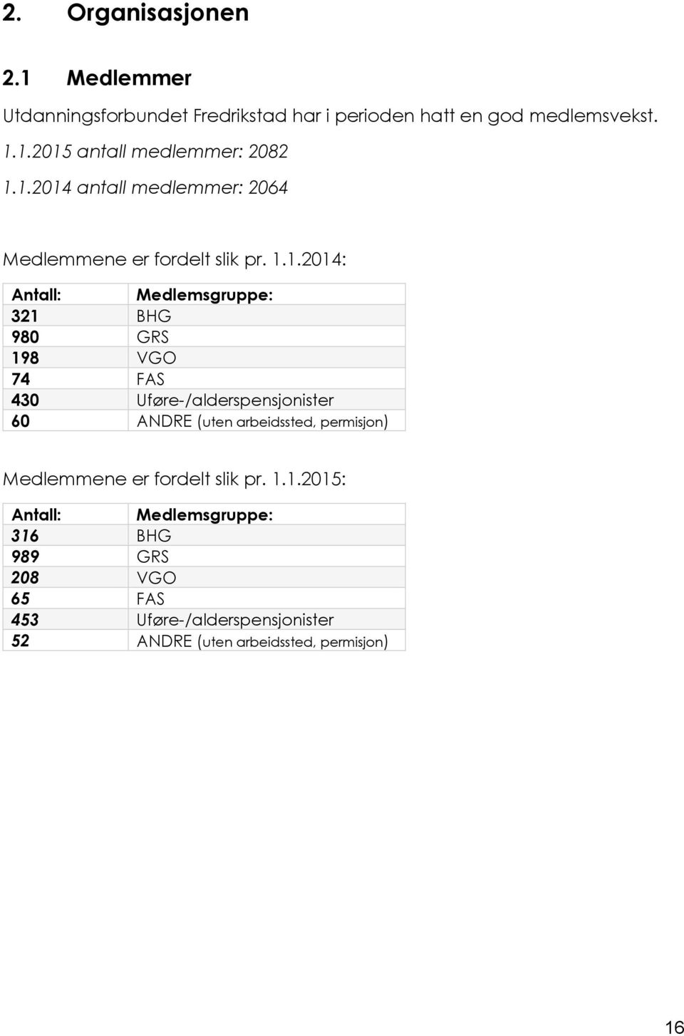 430 Uføre-/alderspensjonister 60 ANDRE (uten arbeidssted, permisjon) Medlemmene er fordelt slik pr. 1.