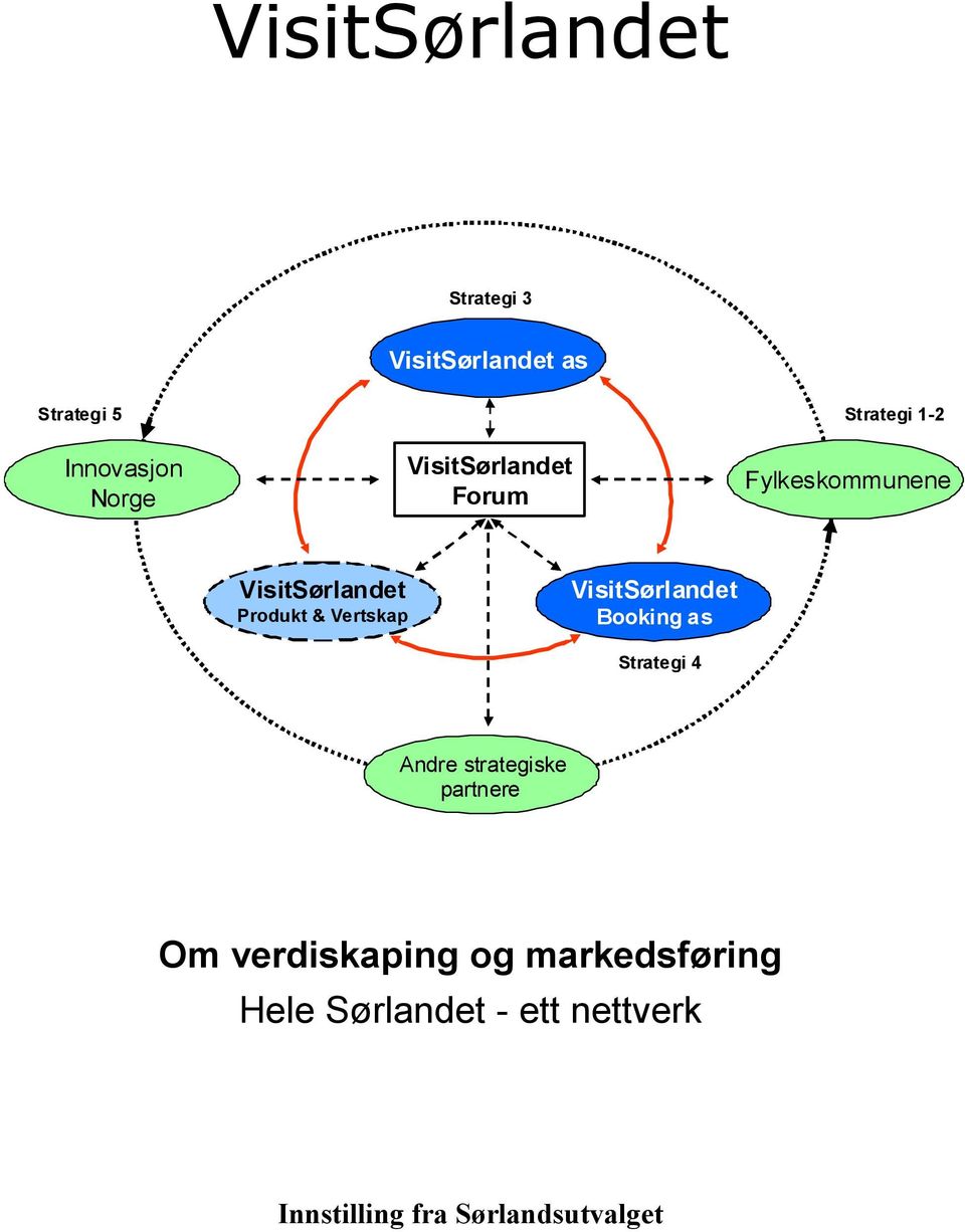 Vertskap VisitSørlandet Booking as Strategi 4 Andre strategiske partnere Om