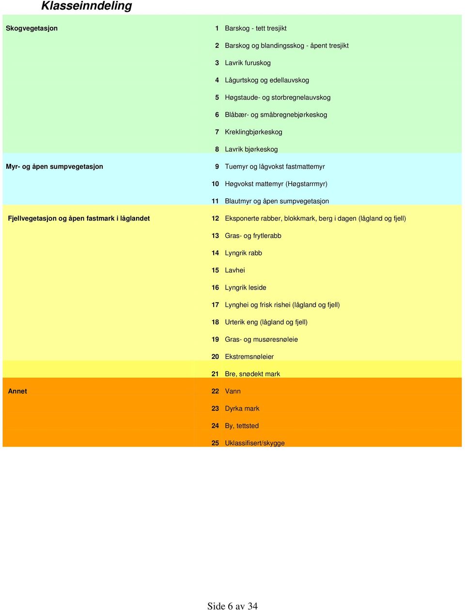 Fjellvegetasjon og åpen fastmark i låglandet 12 Eksponerte rabber, blokkmark, berg i dagen (lågland og fjell) 13 Gras- og frytlerabb 14 Lyngrik rabb 15 Lavhei 16 Lyngrik leside 17 Lynghei og frisk