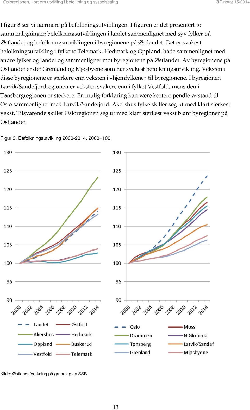 Det er svakest befolkningsutvikling i fylkene Telemark, Hedmark og Oppland, både sammenlignet med andre fylker og landet og sammenlignet mot byregionene på Østlandet.