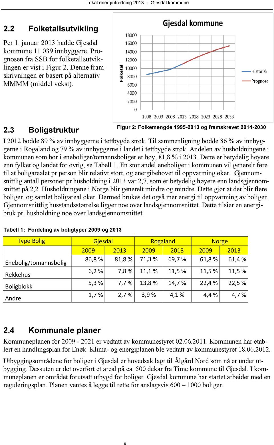 Til sammenligning bodde 86 % av innbyggerne i Rogaland og 79 % av innbyggerne i landet i tettbygde strøk.