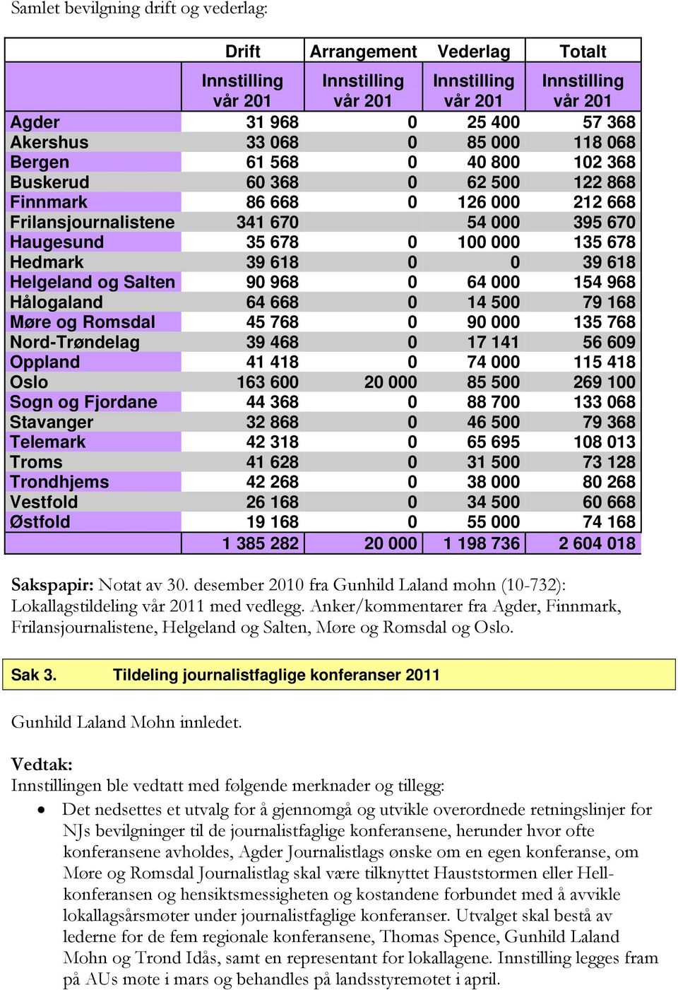 39 618 0 0 39 618 Helgeland og Salten 90 968 0 64 000 154 968 Hålogaland 64 668 0 14 500 79 168 Møre og Romsdal 45 768 0 90 000 135 768 Nord-Trøndelag 39 468 0 17 141 56 609 Oppland 41 418 0 74 000