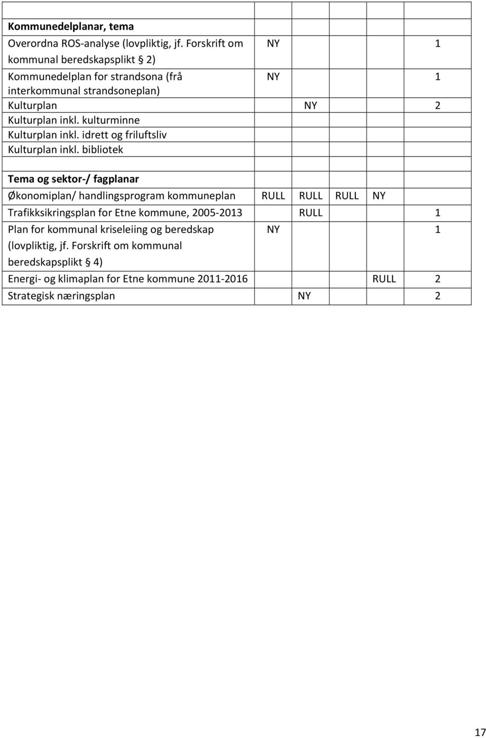 kulturminne Kulturplan inkl. idrett og friluftsliv Kulturplan inkl.