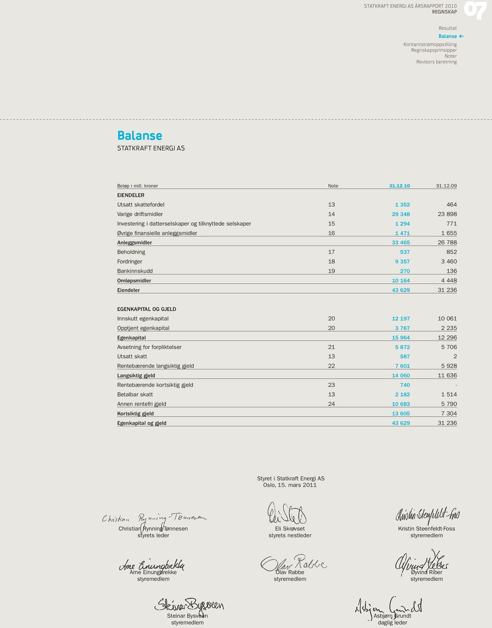 09 EIENDELER Utsatt skattefordel 13 1 352 464 Varige driftsmidler 14 29 348 23 898 Investering i datterselskaper og tilknyttede selskaper 15 1 294 771 Øvrige finansielle anleggsmidler 16 1 471 1 655