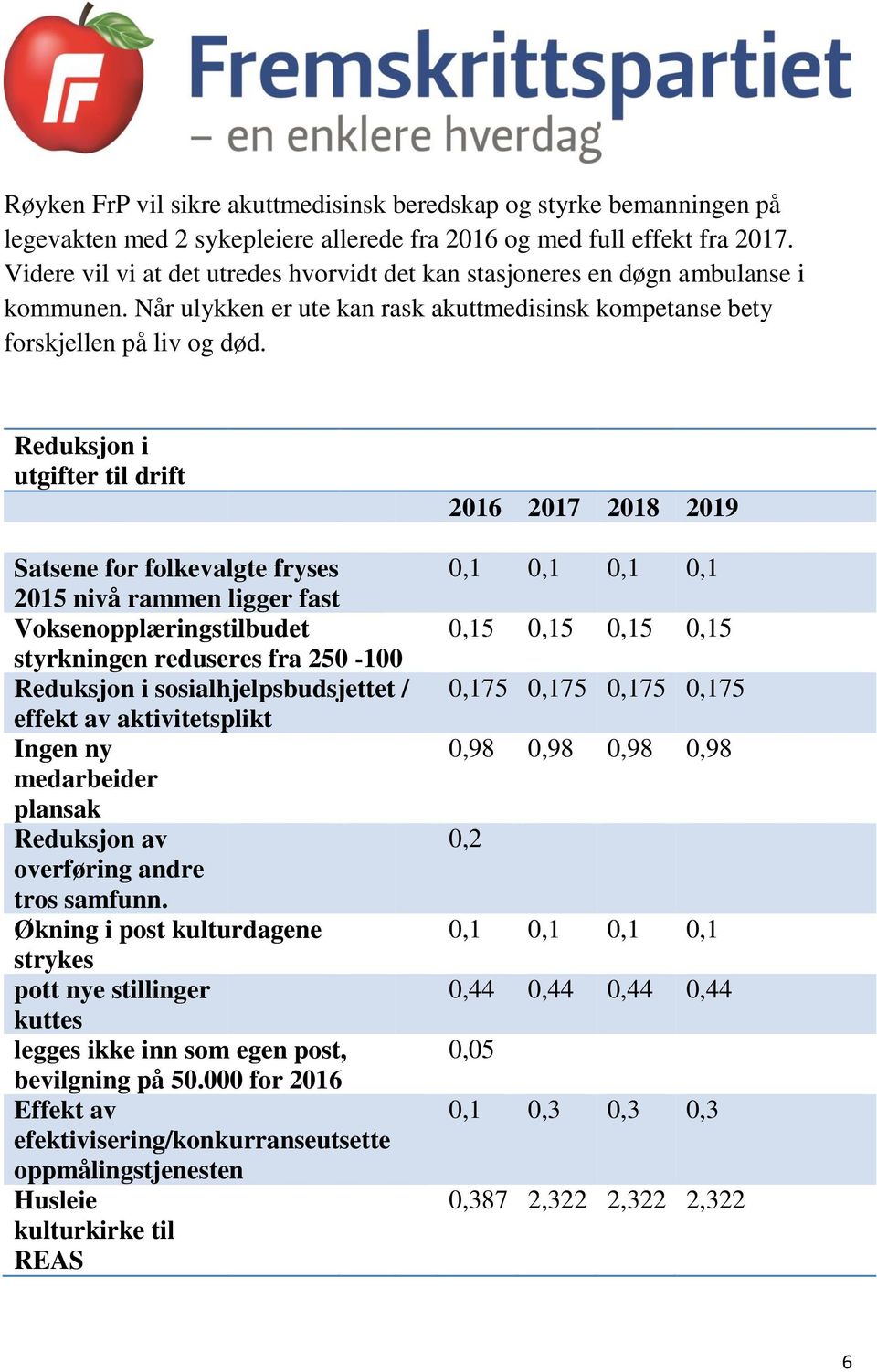 Reduksjon i utgifter til drift Satsene for folkevalgte fryses 2015 nivå rammen ligger fast Voksenopplæringstilbudet styrkningen reduseres fra 250-100 Reduksjon i sosialhjelpsbudsjettet / effekt av