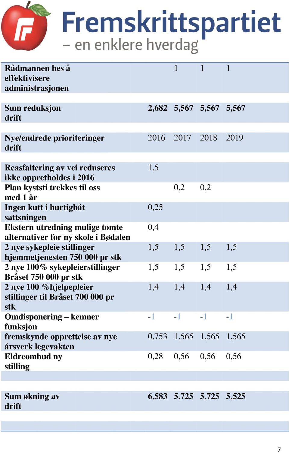 Bråset 750 000 pr stk 2 nye 100 %hjelpepleier stillinger til Bråset 700 000 pr stk Omdisponering kemner funksjon fremskynde opprettelse av nye årsverk legevakten Eldreombud ny stilling 1 1 1 2,682