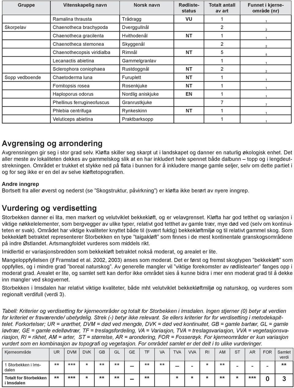 vedboende Chaetoderma luna Furuplett NT 1 1 Fomitopsis rosea Rosenkjuke NT 1 1 Haploporus odorus Nordlig aniskjuke EN 1 1 Phellinus ferrugineofuscus Granrustkjuke 7 7 Phlebia centrifuga Rynkeskinn NT