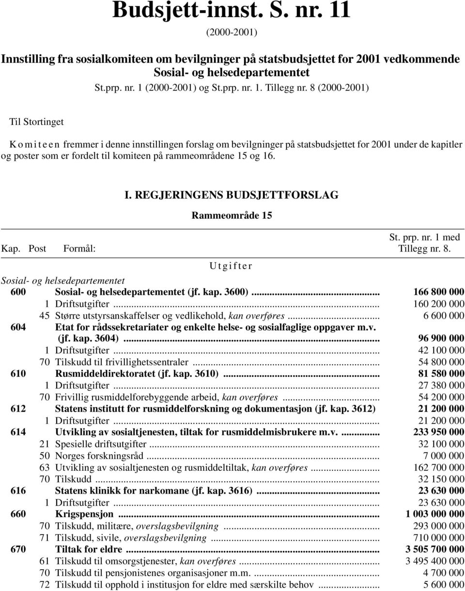 15 og 16. I. REGJERINGENS BUDSJETTFORSLAG Rammeområde 15 Kap. Post Formål: St. prp. nr. 1 med Tillegg nr. 8. Utgifter Sosial- og helsedepartementet 600 Sosial- og helsedepartementet (jf. kap. 3600).