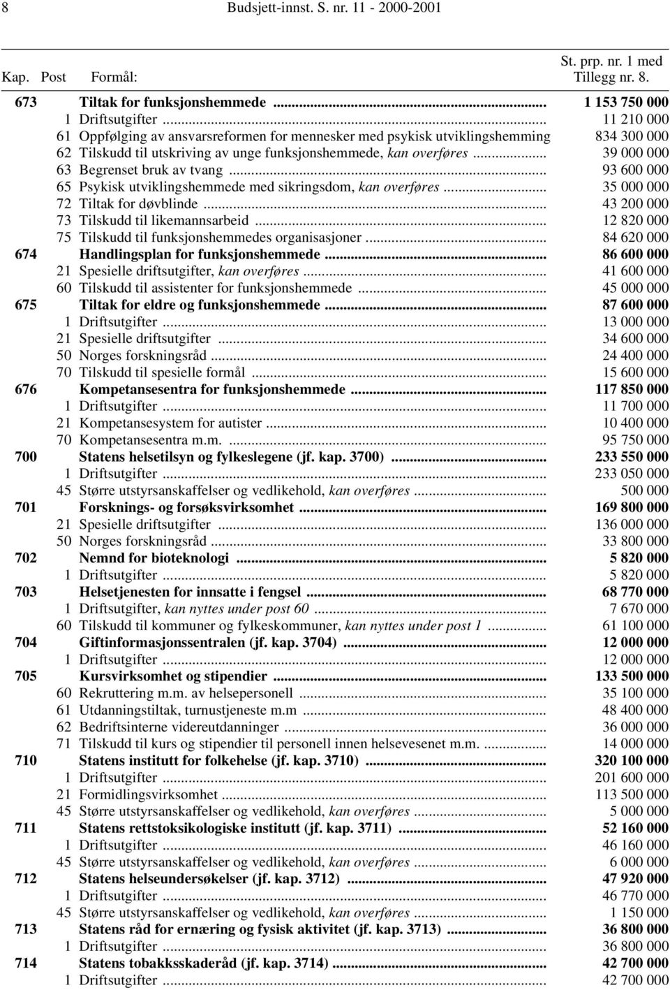 .. 39 000 000 63 Begrenset bruk av tvang... 93 600 000 65 Psykisk utviklingshemmede med sikringsdom, kan overføres... 35 000 000 72 Tiltak for døvblinde... 43 200 000 73 Tilskudd til likemannsarbeid.