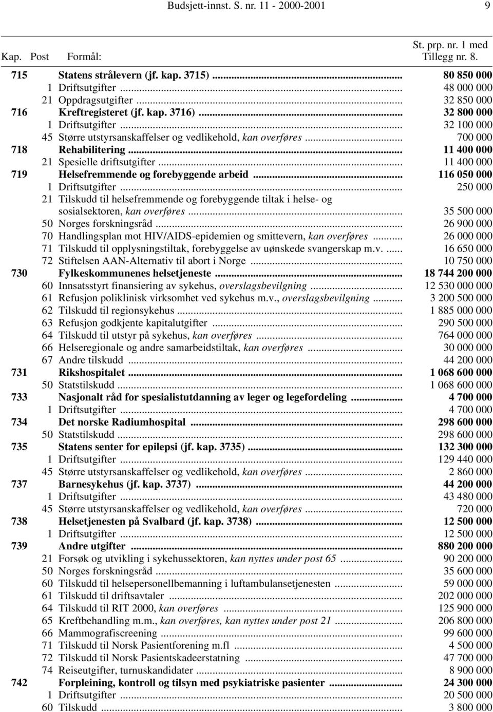 .. 11 400 000 21 Spesielle driftsutgifter... 11 400 000 719 Helsefremmende og forebyggende arbeid... 116 050 000 1 Driftsutgifter.