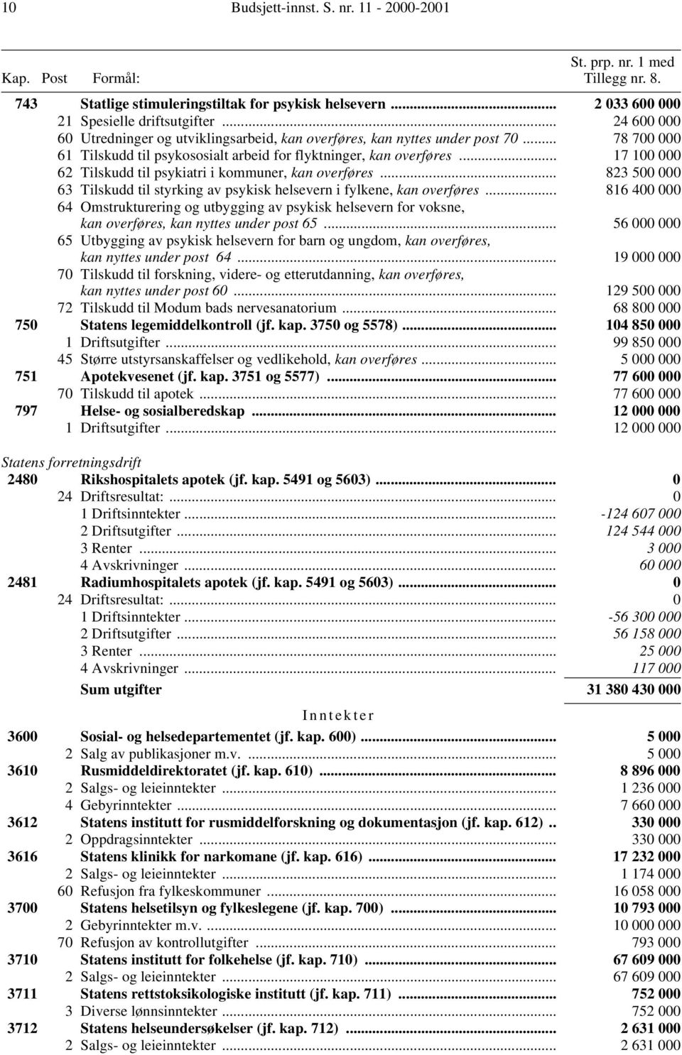 .. 17 100 000 62 Tilskudd til psykiatri i kommuner, kan overføres... 823 500 000 63 Tilskudd til styrking av psykisk helsevern i fylkene, kan overføres.