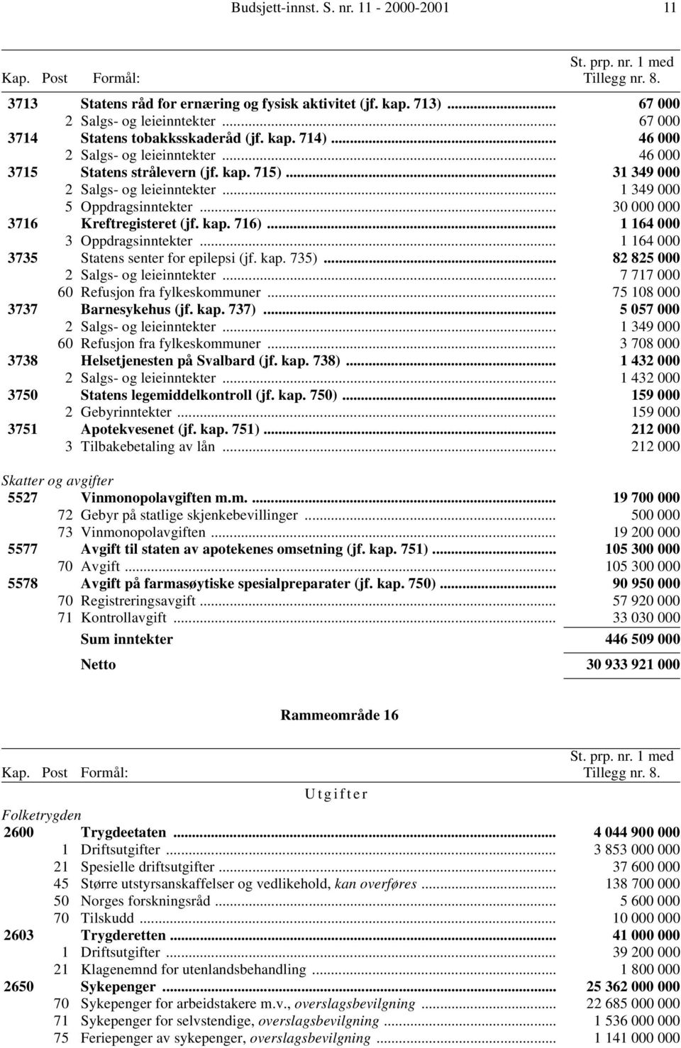 .. 1 349 000 5 Oppdragsinntekter... 30 000 000 3716 Kreftregisteret (jf. kap. 716)... 1 164 000 3 Oppdragsinntekter... 1 164 000 3735 Statens senter for epilepsi (jf. kap. 735).