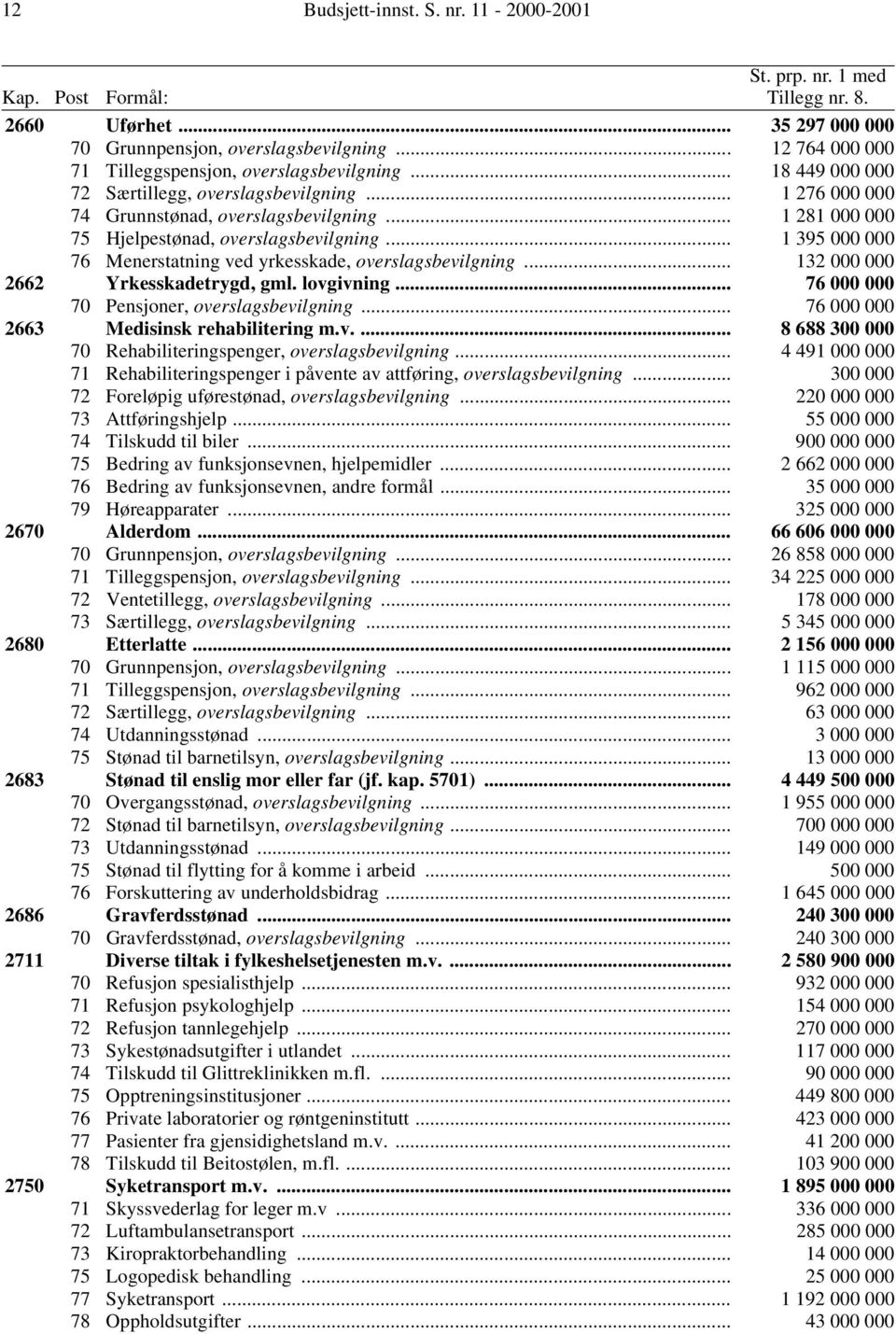 .. 1 281 000 000 75 Hjelpestønad, overslagsbevilgning... 1 395 000 000 76 Menerstatning ved yrkesskade, overslagsbevilgning... 132 000 000 2662 Yrkesskadetrygd, gml. lovgivning.