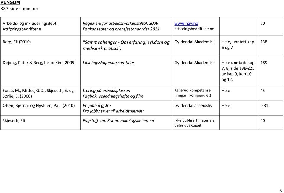 Gyldendal Akademisk Hele, unntatt kap 6 og 7 138 Dejong, Peter & Berg, Insoo Kim (2005) Løsningsskapende samtaler Gyldendal Akademisk Hele unntatt kap 7, 8, side 198-223 av kap 9, kap 10 og 12.