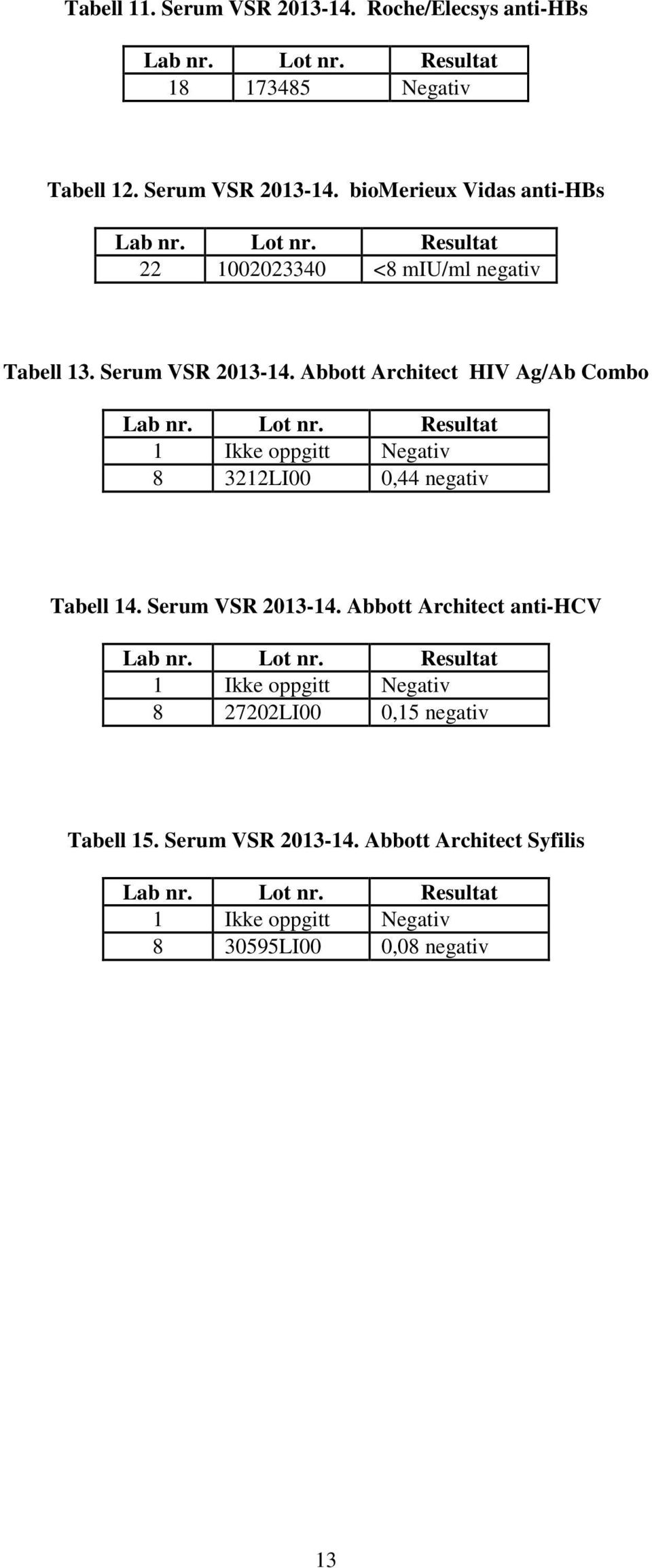 Serum VSR 2013-14. Architect anti-hcv 1 Ikke oppgitt Negativ 8 27202LI00 0,15 Tabell 15. Serum VSR 2013-14.