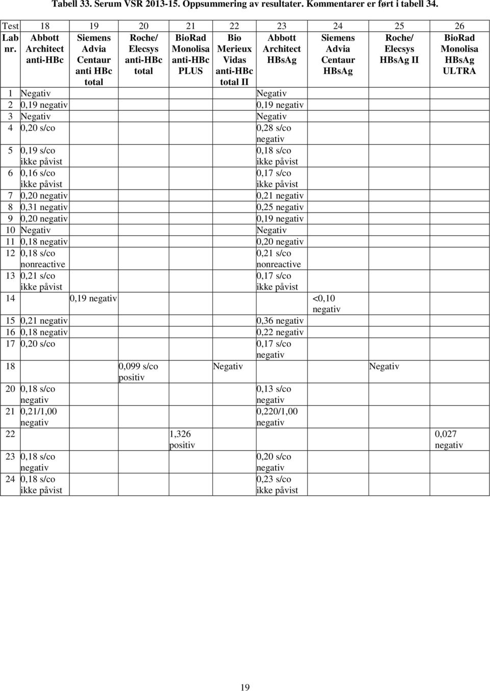 Negativ Negativ 4 0,20 s/co 0,28 s/co 5 0,19 s/co ikke påvist 0,18 s/co ikke påvist 6 0,16 s/co ikke påvist 0,17 s/co ikke påvist 7 0,20 0,21 8 0,31 0,25 9 0,20 0,19 10 Negativ Negativ 11 0,18 0,20