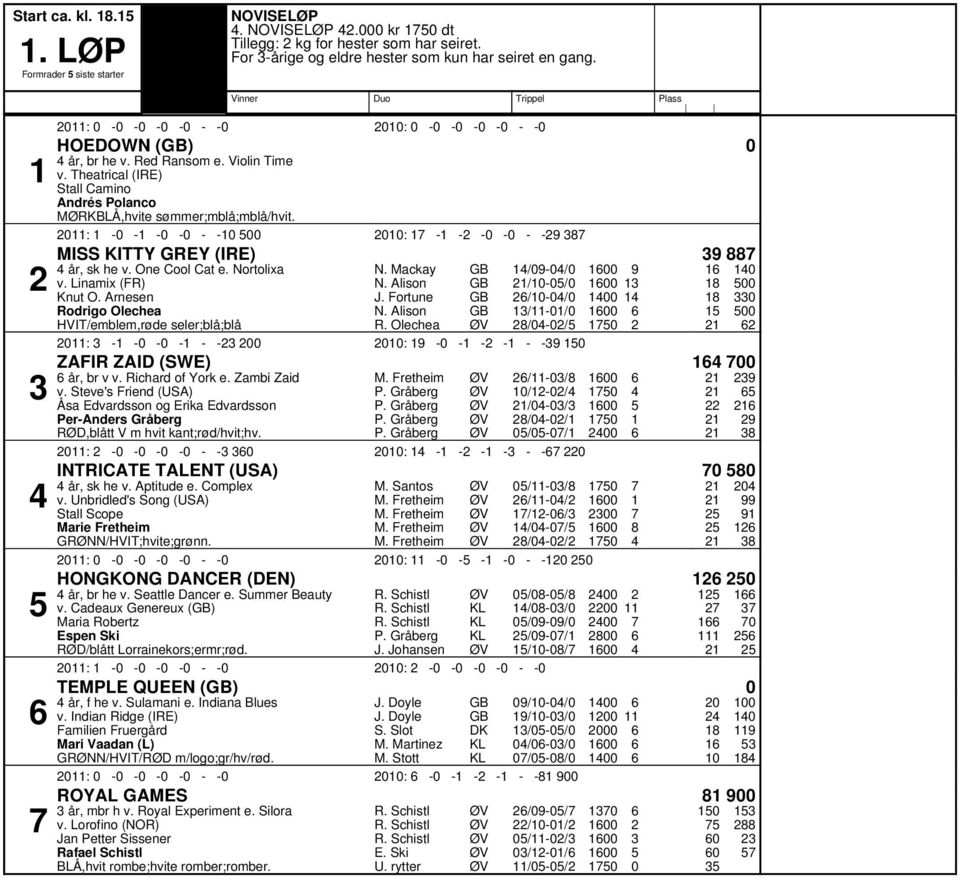 : - - - - - - : - - - - - - MISS KITTY GREY (IRE) år, sk he v. One Cool Cat e. Nortolixa v. Linamix (FR) Knut O. Arnesen Rodrigo Olechea HVIT/emblem,røde seler;blå;blå N. Mackay N. Alison J.